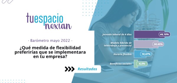 La jornada laboral de cuatro días, la medida de flexibilidad favorita del 44% de los trabajadores